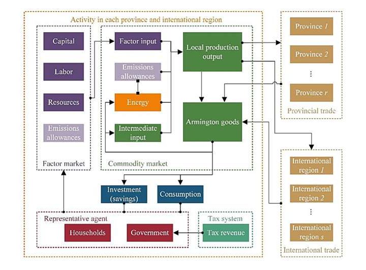 A CGE model for provincial analysis of China’s carbon neutrality target