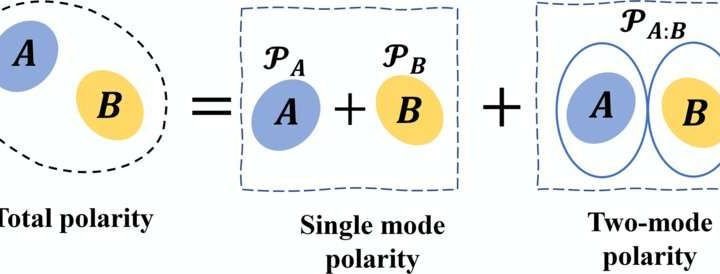 Theoretical research establishes unified way to quantify vital quantum properties