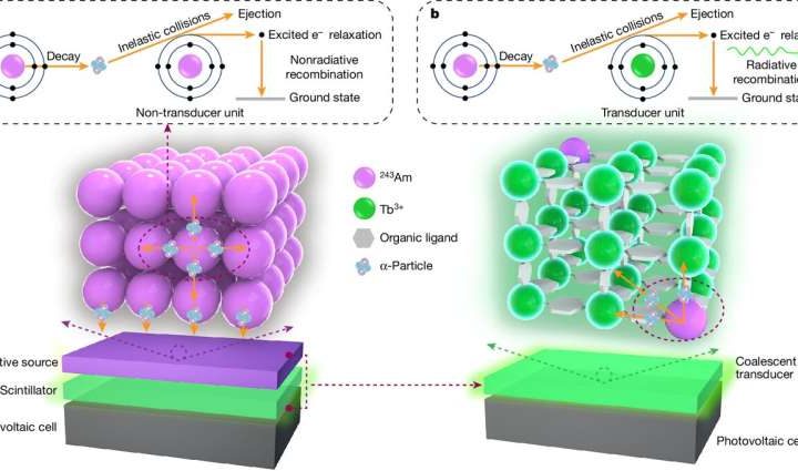 Researchers create tiny nuclear-powered battery thousands of times more efficient than predecessors