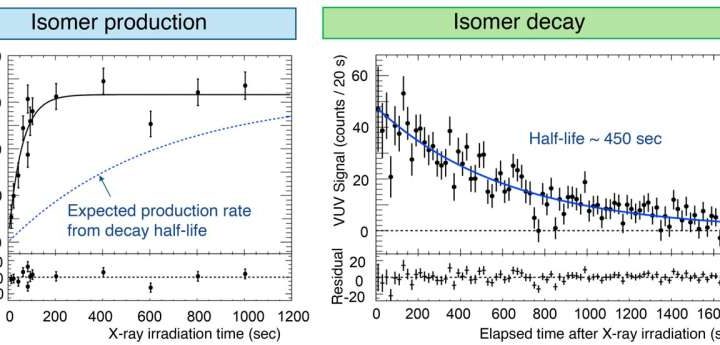 Findings from experimental setup demonstrate potential for compact and portable nuclear clocks