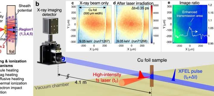 Physicists develop ultra-fast laser method to study high-density plasmas