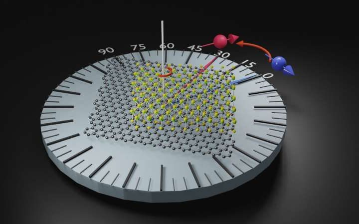 Unprecedented spin properties revealed in new artificial materials