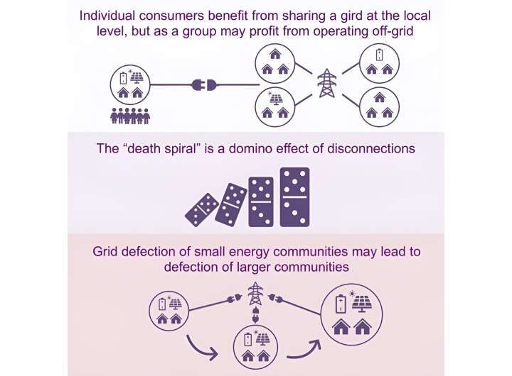 Unraveling grid defection: The game theory behind our shifting energy landscape