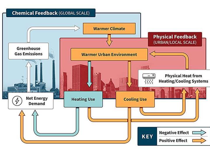 Urban heating and cooling to play substantial role in future energy demand under climate change