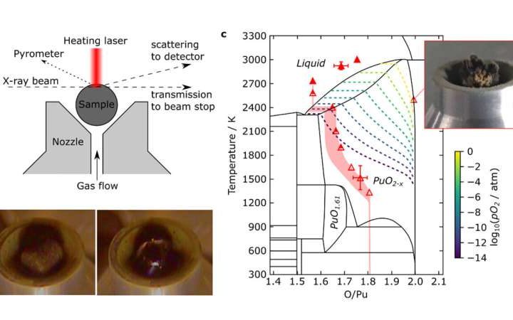 Nuclear fuel experiment demonstrates how liquid plutonium oxide behaves at the hottest temperatures