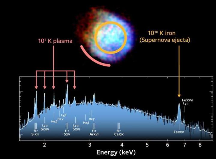 X-Ray Imaging and Spectroscopy Mission unveils black hole and supernova remnant surroundings