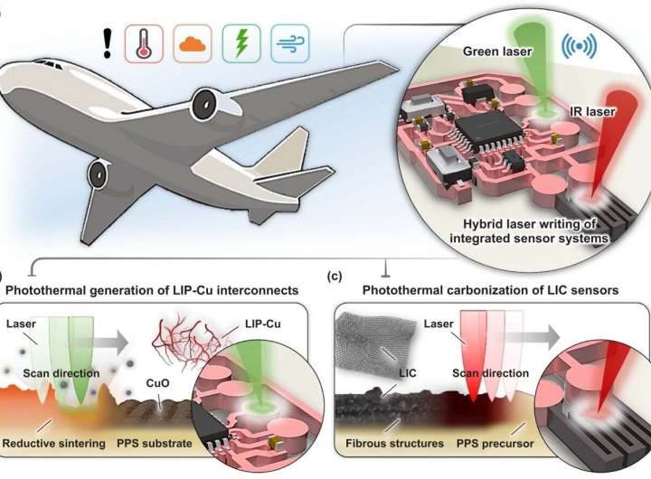 Researchers develop hybrid laser technique to address copper oxidation issue