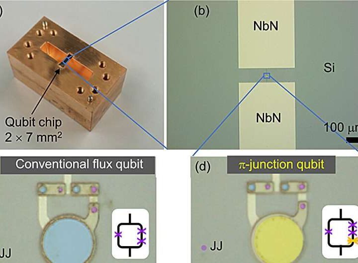 Novel superconducting flux qubit can operate without being surrounded by a magnetic field