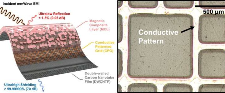 Ultra-thin film that absorbs nearly all electromagnetic waves could improve reliability of wireless communication