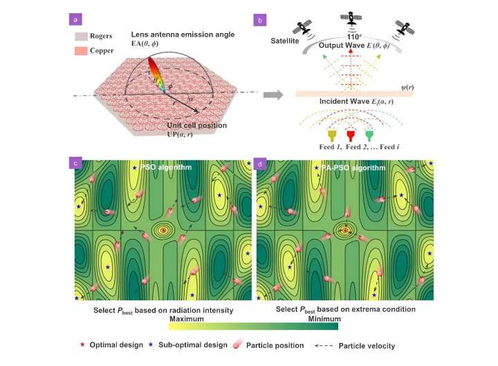 AI and physics unite for meta-antennas design