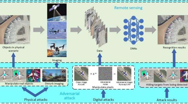 AI models for remote object detection are vulnerable to both physical and digital attacks, research finds