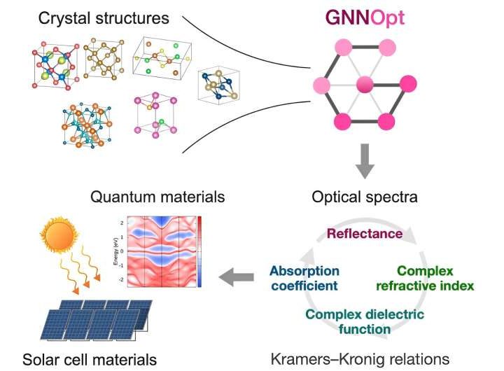 AI predicts optical properties to speed up the discovery of energy and quantum materials