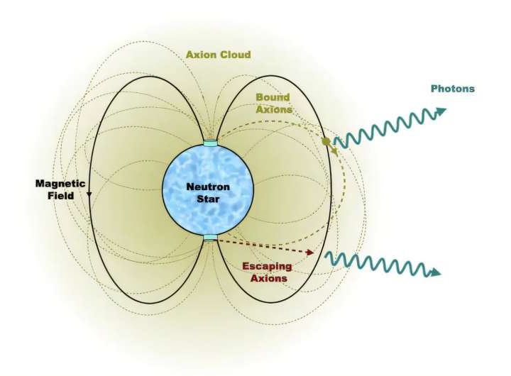 Physicists show that neutron stars may be shrouded in clouds of axions