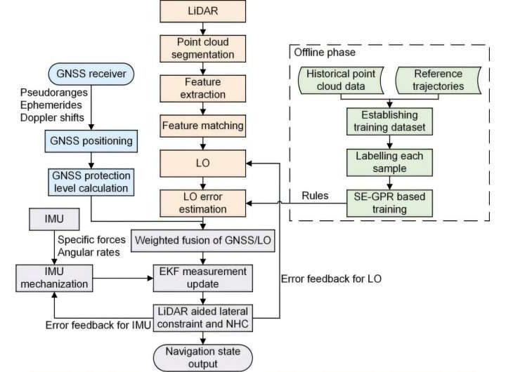 Advanced error model enhances urban vehicle navigation accuracy