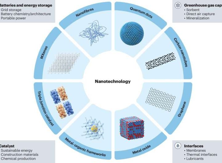 Q&A: Can nanotechnology help solve climate change?