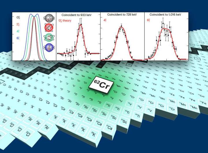 Chromium-62 study helps researchers better understand shapes around islands of inversion