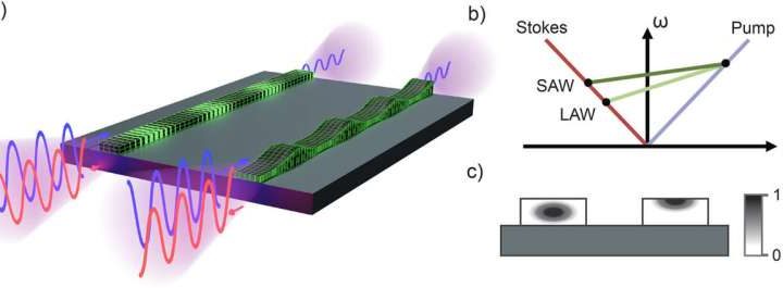 New microchip design harnesses sound waves on the surface for advanced sensing technologies