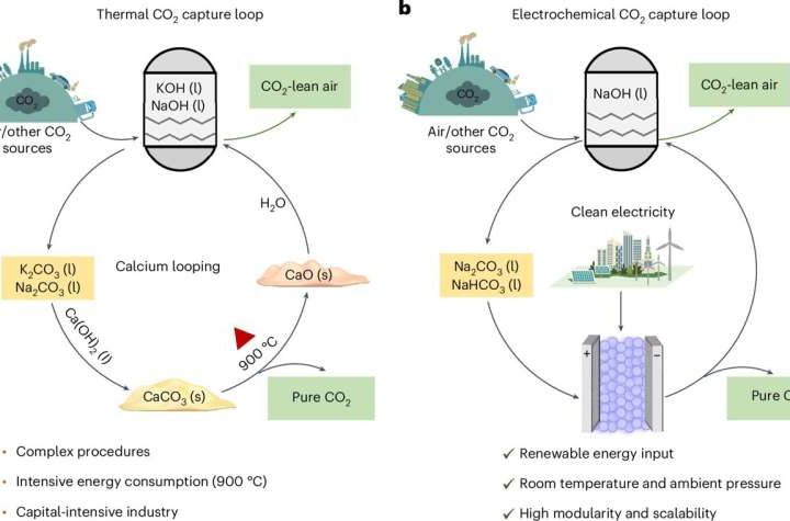 Electrochemical reactor could make direct air capture more energy efficient