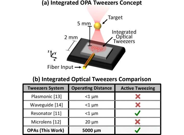 Engineers create a chip-based tractor beam for biological particles