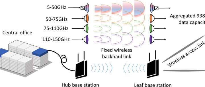 Engineers set new record on how fast data can be sent wirelessly