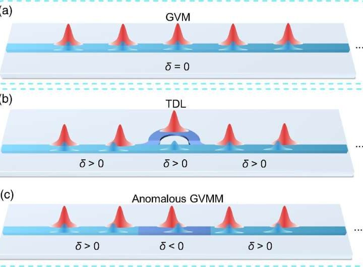 Enhanced wavelength conversion paves the way for more efficient quantum information transfer