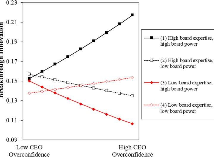 Experienced and powerful boards are needed to harness the power of overconfident CEOs for innovations