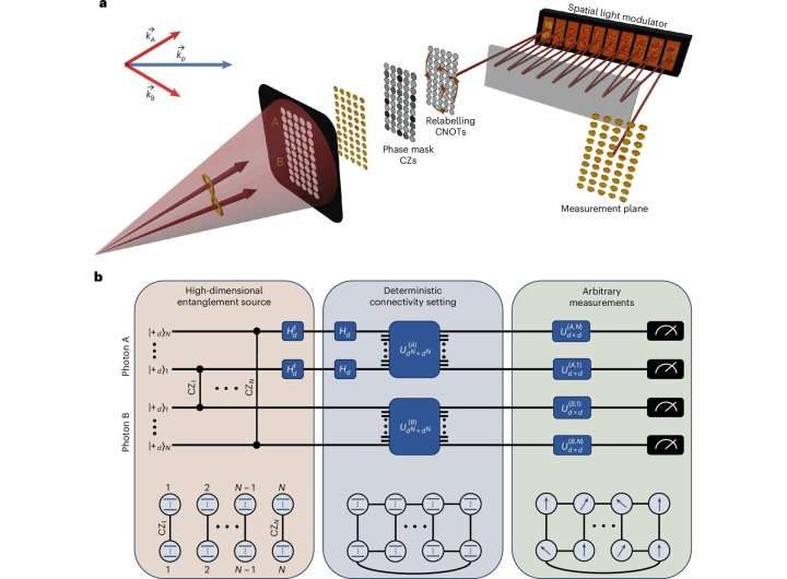 New photonics approach enhances quantum computation efficiency