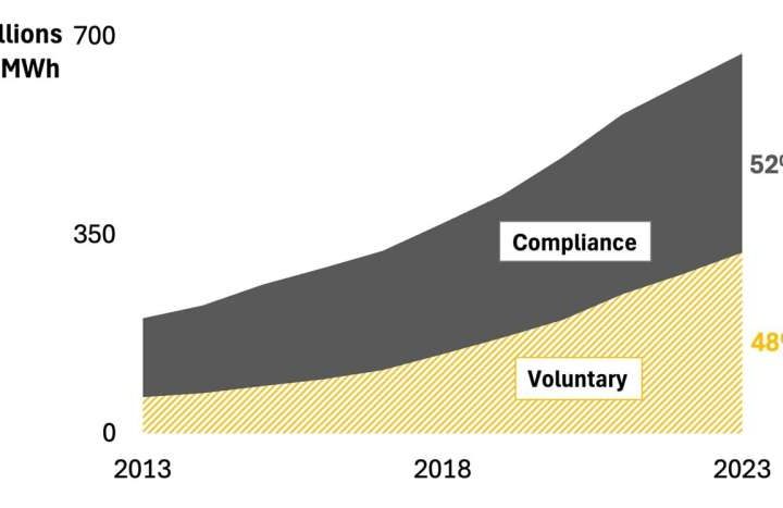 How corporate procurement can advance renewable energy deployment