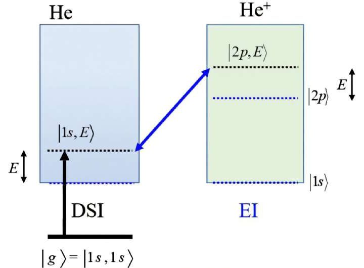 How fast is quantum entanglement? Scientists investigate it at the attosecond scale