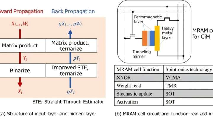 Magnetic RAM-based architecture could pave way for implementing neural networks on edge IoT devices