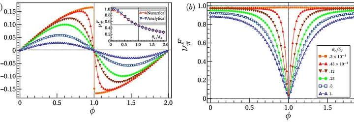 Physicists uncover behavior in quantum superconductors that provides a new level of control