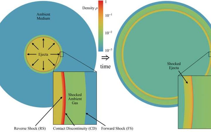 Innovative model offers new way for astronomers to analyze powerful space explosions