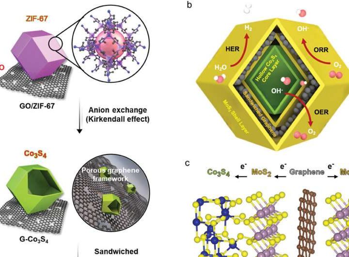 Self-powered hydrogen production system uses zinc-air battery to minimize fire risk