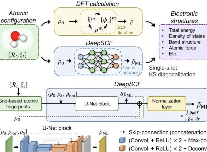 AI training method can drastically shorten time for calculations in quantum mechanics