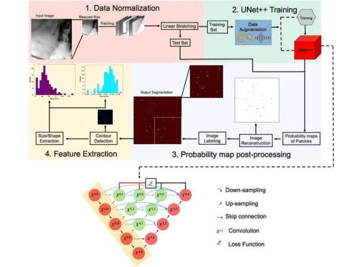 AI-enhanced technique illuminates materials reactions at nanoscale