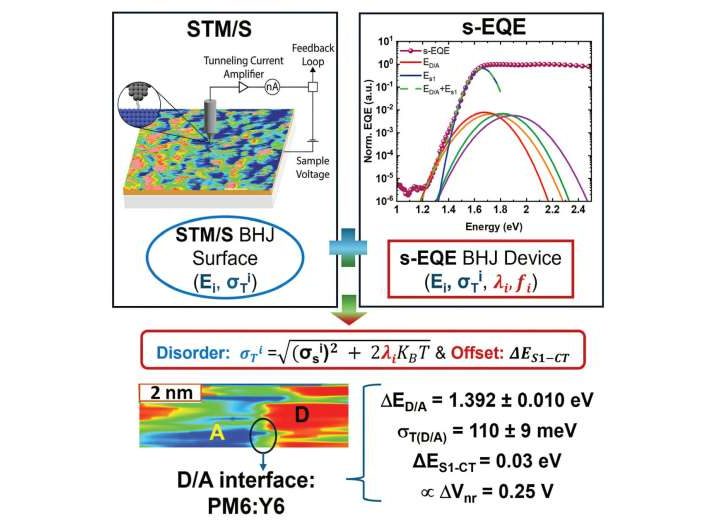 Linking energy loss to interfaces in organic solar cells could make them much more efficient