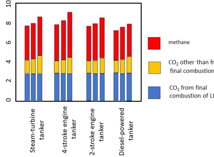 Liquefied natural gas carbon footprint is worse than coal, study finds