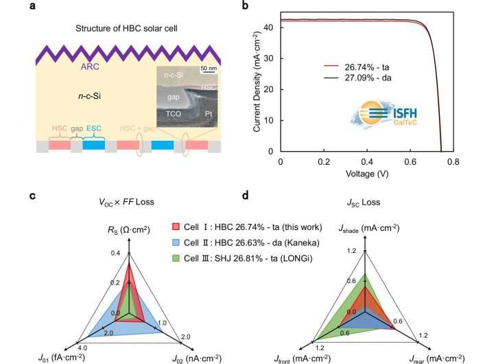 Heterojunction back contact solar cell reaches 27.09% efficiency in tests