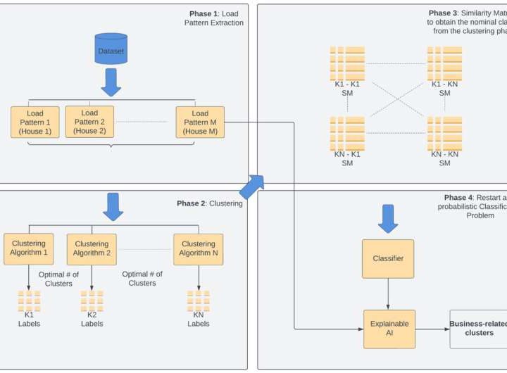 Machine learning framework boosts residential electricity clustering for demand-response