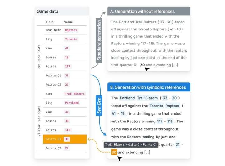 User-friendly system makes it easier to verify an AI model’s responses