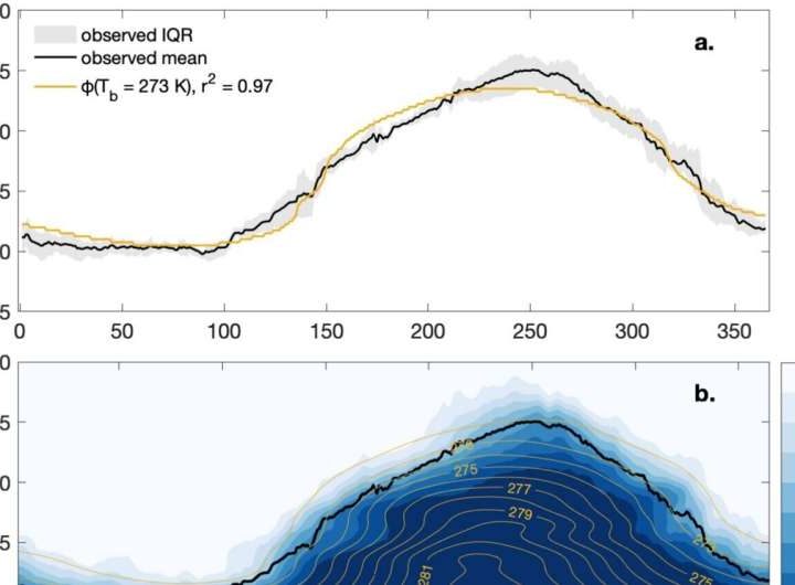 Mathematicians and climate researchers build new models for understanding polar sea ice