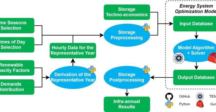 Researchers develop model to project energy storage needs for renewable energy