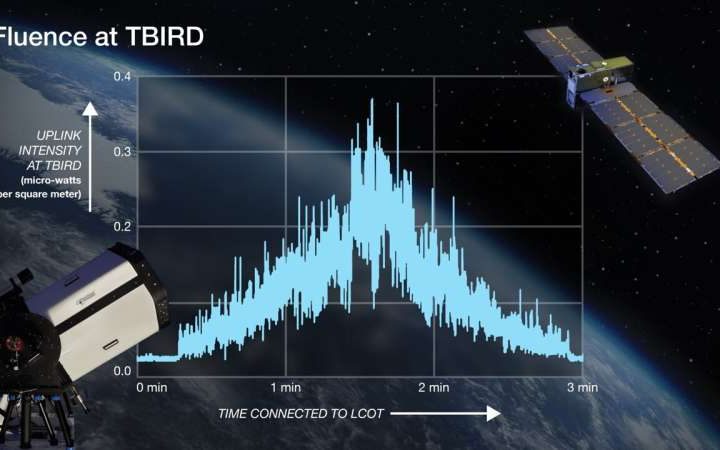 NASA terminal transmits first laser communications uplink to space