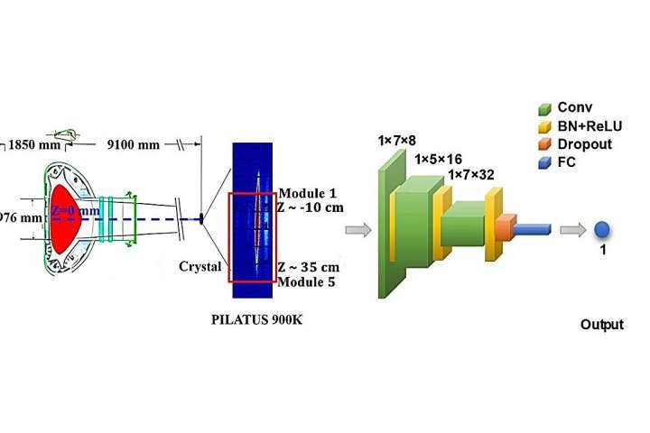 Neural networks boost fusion research with rapid ion temperature and rotation velocity predictions