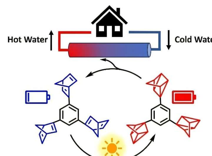 Photoswitch approach paves the way for harvesting and storing solar energy efficiently