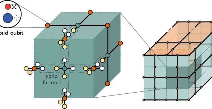 Hybrid quantum error correction technique integrates continuous and discrete variables