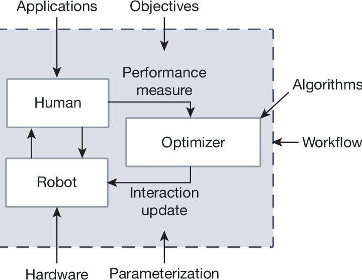 Researchers tout effectiveness of individual optimization algorithms for human–robot interactions