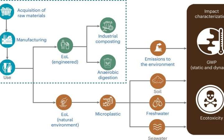 Biodegradable microplastics study helps quantify their climate change and ecotoxicity impacts