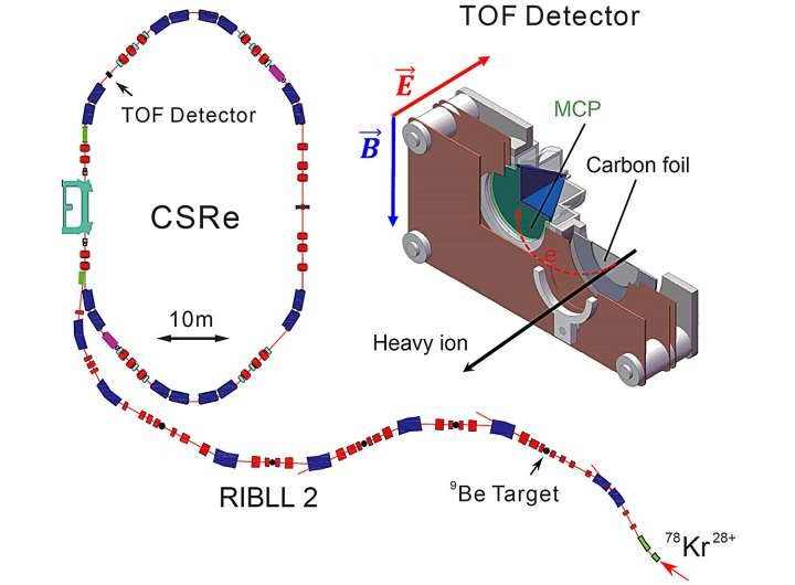 New technique enhances precision in measuring short-lived atomic nuclei