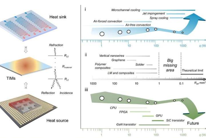 New thermal interface material could cool down energy-hungry data centers